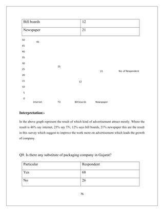 Bill boards 12
Newspaper 21
46
25
12
21
0
5
10
15
20
25
30
35
40
45
50
Internet TV Bill boards Newspaper
No. of Respondent
Interpretation:-
In the above graph represent the result of which kind of advertisement attract mostly. Where the
result is 46% say internet, 25% say TV, 12% says bill boards, 21% newspaper this are the result
in this survey which suggest to improve the work more on advertisement which leads the growth
of company.
Q9. Is there any substitute of packaging company in Gujarat?
Particular Respondent
Yes 68
No 26
76
 