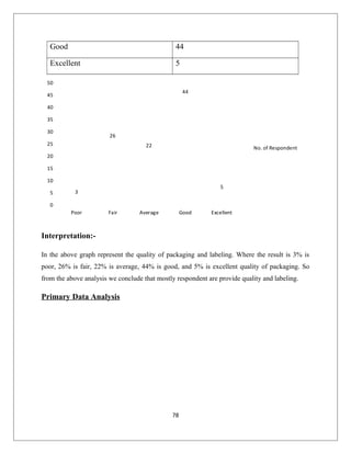 Good 44
Excellent 5
3
26
22
44
5
0
5
10
15
20
25
30
35
40
45
50
Poor Fair Average Good Excellent
No. of Respondent
Interpretation:-
In the above graph represent the quality of packaging and labeling. Where the result is 3% is
poor, 26% is fair, 22% is average, 44% is good, and 5% is excellent quality of packaging. So
from the above analysis we conclude that mostly respondent are provide quality and labeling.
Primary Data Analysis
78
 