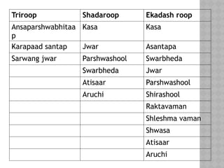 Vaman Roop Rajayakshma and Shosha SGB 2026 details | PPTX