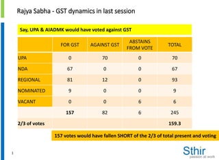 1
Rajya Sabha - GST dynamics in last session
FOR GST AGAINST GST
ABSTAINS
FROM VOTE
TOTAL
UPA 0 70 0 70
NDA 67 0 0 67
REGIONAL 81 12 0 93
NOMINATED 9 0 0 9
VACANT 0 0 6 6
157 82 6 245
2/3 of votes 159.3
157 votes would have fallen SHORT of the 2/3 of total present and voting
Say, UPA & AIADMK would have voted against GST
 