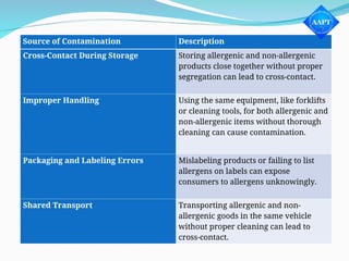 RAK -FSI Level 3-21-03-2025-food safety training | PPT