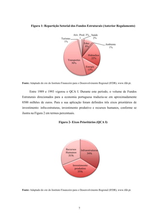 7
Figura 1: Repartição Setorial dos Fundos Estruturais (Anterior Regulamento)
Fonte: Adaptado do site do Instituto Financeiro para o Desenvolvimento Regional (IFDR), www.ifdr.pt.
Entre 1989 e 1993 vigorou o QCA I. Durante este período, o volume de Fundos
Estruturais direcionados para a economia portuguesa traduziu-se em aproximadamente
8500 milhões de euros. Para a sua aplicação foram definidos três eixos prioritários de
investimento: infra-estruturas, investimento produtivo e recursos humanos, conforme se
ilustra na Figura 2 em termos percentuais.
Figura 2- Eixos Prioritários (QCA I)
Fonte: Adaptado do site do Instituto Financeiro para o Desenvolvimento Regional (IFDR), www.ifdr.pt.
Saúde
2%
Educ.
8%
Ambiente
1%
Hidraulica
22%
Energia
13%
Transportes
50%
Turismo
1%
Ativ. Prod. 3%
Infraestruturas
34%
Investimento
produtivo
35%
Recursos
Humanos
31%
 