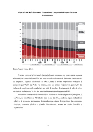 16
Figura 5: Os Três Setores da Economia ao Longo dos Diferentes Quadros
Comunitários
Fonte: Augusto Mateus (2013).
O tecido empresarial português é principalmente composto por empresas de pequena
dimensão e é caraterizado também por uma sucessiva dinâmica de abertura e encerramento
de empresas. Segundo estatísticas do INE (2011), o tecido empresarial português é
composto por 99,9% de PME. No entanto, estas são apenas responsáveis por 58,8% do
volume de negócios total gerado face ao total de vendas. Relativamente à mão de obra,
verifica-se também que 78,5% dos trabalhadores exercem funções em PME.
Procurando identificar as características recentes do tecido empresarial português, o
IAPMEI, no seu Plano de Atividades para o ano de 2013, analisou alguns indicadores
relativos à economia portuguesa, designadamente, dados demográficos das empresas,
emprego, consumo público e privado, investimento, acesso ao crédito bancário e
exportações.
 