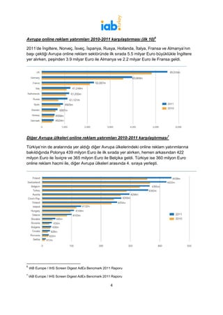 Avrupa online reklam yatırımları 2010-2011 karşılaştırması (ilk 10)6

2011’de İngiltere, Norveç, İsveç, İspanya, Rusya, Hollanda, İtalya, Fransa ve Almanya’nın
başı çektiği Avrupa online reklam sektöründe ilk sırada 5.5 milyar Euro büyüklükle İngiltere
yer alırken, peşinden 3.9 milyar Euro ile Almanya ve 2.2 milyar Euro ile Fransa geldi.




Diğer Avrupa ülkeleri online reklam yatırımları 2010-2011 karşılaştırması7

Türkiye’nin de aralarında yer aldığı diğer Avrupa ülkelerindeki online reklam yatırımlarına
bakıldığında Polonya 439 milyon Euro ile ilk sırada yer alırken, hemen arkasından 422
milyon Euro ile İsviçre ve 365 milyon Euro ile Belçika geldi. Türkiye ise 360 milyon Euro
online reklam hacmi ile, diğer Avrupa ülkeleri arasında 4. sıraya yerleşti.




6
    IAB Europe / IHS Screen Digest AdEx Bencmark 2011 Raporu
7
    IAB Europe / IHS Screen Digest AdEx Bencmark 2011 Raporu

                                                     4
 