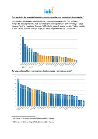 Orta ve Doğu Avrupa ülkeleri online reklam yatırımlarında en hızlı büyüyen ülkeler:8

2011 yılında dikkat çeken hususlardan biri online reklam sektörünün Orta ve Doğu
Avrupa’da, batıya göre daha hızlı büyümesi oldu. Buna göre % 55.5’lik büyümeyle Rusya
1.sırada, % 40’la Hırvatistan 2.sırada, %35.6 ile Sırbistan 3. sırada yer aldı. Türkiye ulaştığı
% 22.4’lük gibi büyüme oranıyla bu grupta da iyi bir yer elde etti ve 7. sırayı aldı.




Avrupa online reklam yatırımlarının, toplam medya yatırımlarına oranı9




8
    IAB Europe / IHS Screen Digest AdEx Bencmark 2011 Raporu
9
    IAB Europe / IHS Screen Digest AdEx Bencmark 2011 Raporu

                                                     5
 