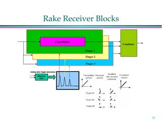 Rake Receiver Blocks Correlator Finger 1 Finger 2 Finger 3 Combiner 