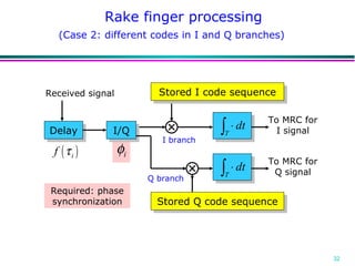 Delay Rake finger processing Received signal Stored I code sequence (Case 2: different codes in I and Q branches) I branch Q branch I/Q Stored Q code sequence To MRC for I signal To MRC for Q signal Required: phase synchronization 