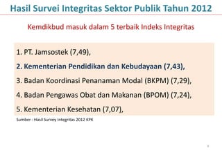 Hasil Survei Integritas Sektor Publik Tahun 2012
      Kemdikbud masuk dalam 5 terbaik Indeks Integritas


 1. PT. Jamsostek (7,49),
 2. Kementerian Pendidikan dan Kebudayaan (7,43),
 3. Badan Koordinasi Penanaman Modal (BKPM) (7,29),
 4. Badan Pengawas Obat dan Makanan (BPOM) (7,24),
 5. Kementerian Kesehatan (7,07),
 Sumber : Hasil Survey Integritas 2012 KPK




                                                          4
 