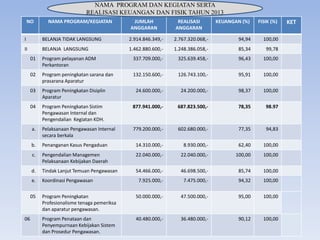 NO NAMA PROGRAM/KEGIATAN JUMLAH
ANGGARAN
REALISASI
ANGGARAN
KEUANGAN (%) FISIK (%) KET
I BELANJA TIDAK LANGSUNG 2.914.846.349,- 2.767.320.068,- 94,94 100,00
II BELANJA LANGSUNG 1.462.880.600,- 1.248.386.058,- 85,34 99,78
01 Program pelayanan ADM
Perkantoran
337.709.000,- 325.639.458,- 96,43 100,00
02 Program peningkatan sarana dan
prasarana Aparatur
132.150.600,- 126.743.100,- 95,91 100,00
03 Program Peningkatan Disiplin
Aparatur
24.600.000,- 24.200.000,- 98,37 100,00
04 Program Peningkatan Sistim
Pengawasan Internal dan
Pengendalian Kegiatan KDH.
877.941.000,- 687.823.500,- 78,35 98.97
a. Pelaksanaan Pengawasan Internal
secara berkala
779.200.000,- 602.680.000,- 77,35 94,83
b. Penanganan Kasus Pengaduan 14.310.000,- 8.930.000,- 62,40 100,00
c. Pengendalian Managemen
Pelaksanaan Kebijakan Daerah
22.040.000,- 22.040.000,- 100,00 100,00
d. Tindak Lanjut Temuan Pengawasan 54.466.000,- 46.698.500,- 85,74 100,00
e. Koordinasi Pengawasan 7.925.000,- 7.475.000,- 94,32 100,00
05 Program Peningkatan
Profesionalisme tenaga pemeriksa
dan aparatur pengawasan.
50.000.000,- 47.500.000,- 95,00 100,00
06 Program Penataan dan
Penyempurnaan Kebijakan Sistem
dan Prosedur Pengawasan.
40.480.000,- 36.480.000,- 90,12 100,00
NAMA PROGRAM DAN KEGIATAN SERTA
REALISASI KEUANGAN DAN FISIK TAHUN 2013
 