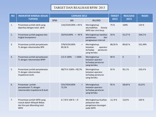 NO INDIKATOR KINERJA SESUAI
TUPOKSI
CAPAIAN 2012 TARGET
2013
REALISASI
2013
RASIO
SPM IKK IKU/IKD
1. Prosentase jumlah obrik yang
diperiksa dengan total obrik
124/253X100% = 49 % Meningkatnya
akuntabilitas kinerja
SKPD dan Unit Kerja
75 % 100% 133 %
2. Prosentase jumlah pegawai dan
tingkat kompetensi
20/41X100% = 49 % Meningkatnya kwalitas
pembinaan dan
pengawasan internal
50 % 52,27 % 104,5 %
3. Prosentase jumlah penyelesaian
TL dengan rekomendasi BPK
378/423X100% =
89,36 %
Meningkatnya
ketaatan aparatur
terhadap peraturan
yang berlaku
88,50 % 89,82 % 101,49%
4. Prosentase jumlah penyelesaian
TL dengan rekomendasi BPKP
2/2 X 100% = 100% Meningkatnya
ketaatan aparatur
terhadap peraturan
yang berlaku
90 % 0 0
5. Prosentase jumlah penyelesaian
TL dengan rekomendasi
Inspektorat Aceh.
68/75 X 100% = 90,7% Meningkatnya
ketaatan aparatur
terhadap peraturan
yang berlaku
92 % 95,1 % 103,4 %
6. Prosentase jumlah
penyelesaian TL dengan
rekomendasi Inspektorat B.Aceh
555/765X100% =
72,5%
Meningkatnya
ketaatan aparatur
terhadap peraturan
yang berlaku
95 % 58,69 % 61,8 %
7. Prosentase jumlah SKPD yang
masuk dalam Wilayah Bebas
dari Korupsi dibanding total
SKPD
0 / 39 X 100 % = 0 Meningkatnya Kualitas
pelayanan dan
pengeloaan keuangan
pada SKPD.
12, 8 % 12,8 % 100 %
TARGET DAN REALISASI RPJM 2013
 
