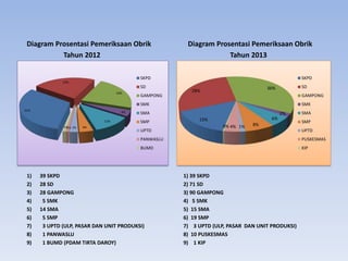 Diagram Prosentasi Pemeriksaan Obrik Diagram Prosentasi Pemeriksaan Obrik
Tahun 2012 Tahun 2013
1) 39 SKPD 1) 39 SKPD
2) 28 SD 2) 71 SD
3) 28 GAMPONG 3) 90 GAMPONG
4) 5 SMK 4) 5 SMK
5) 14 SMA 5) 15 SMA
6) 5 SMP 6) 19 SMP
7) 3 UPTD (ULP, PASAR DAN UNIT PRODUKSI) 7) 3 UPTD (ULP, PASAR DAN UNIT PRODUKSI)
8) 1 PANWASLU 8) 10 PUSKESMAS
9) 1 BUMD (PDAM TIRTA DAROY) 9) 1 KIP
31%
23%
23%
4%
11%
4%
2%
1%
1%
SKPD
SD
GAMPONG
SMK
SMA
SMP
UPTD
PANWASLU
BUMD
15%
28%
36%
2%
6%
8%
1%
4%
0%
SKPD
SD
GAMPONG
SMK
SMA
SMP
UPTD
PUSKESMAS
KIP
 
