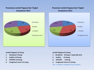 Prosentase Jumlah Pegawai dan Tingkat Prosentasi Jumlah Pegawai dan Tingkat
Kompetensi 2012 Kompetensi 2013
Jumlah Pegawai 41 Orang Jumlah Pegawai 41 Orang
1. Struktural 9 Orang 1. Struktural 8 Orang 1 (satu) tdk terisi
2. Auditor 10 Orang 2. Auditor 14 Orang
3. JFP2UPD 10 Orang 3. JFP2UPD 8 Orang
4. Fungsional umum 12 orang 4. Fungsional Umum 11 Orang
Ket : 6 Auditor mengikuti Pasca Sarjana
22%
25%
24%
29%
Struktural
Auditor
JFP2UPD
Fungsional umum
19%
34%
20%
27%
Struktural
Auditor
JFP2UPD
Fungsional umum
 