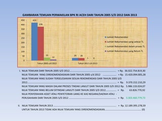 GAMBARAN TEMUAN PERWAKILAN BPK RI ACEH DARI TAHUN 2005 S/D 2012 DAN 2013
I. NILAI TEMUAN DARI TAHUN 2005 S/D 2012..................................................................... = Rp. 36.022.754.819,30
NILAI TEMUAN YANG DIREKOMENDASIKAN DARI TAHUN 2005 s/d 2012 .................... = Rp. 15.420.094.005,28
NILAI TEMUAN YANG SUDAH TERSELESAIKAN SESUAI REKOMENDASI DARI TAHUN 2005 S/D
2012.................................................................................................................................... = Rp. 9.370.152.210,29
NILAI TEMUAN YANG MASIH DALAM PROSES TINDAK LANJUT DARI TAHUN 2005 S/D 2012 Rp. 5.986.133.024,07
NILAI TEMUAN YANG BELUM DITINDAK LANJUTI DARI TAHUN 2005 S/D 2012................ = Rp. 63.826.770,92
NILAI PENYERAHAN ASSET ATAU PENYETORAN UANG KE KAS NEGARA/DAERAH ATAU -
PERUSAHAAN DARI TAHUN 2005 S/D 2012 ...................................................................... = Rp. 3.303.460.779,73
II. NILAI TEMUAN TAHUN 2013 ............................................................................................. = Rp. 12.189.395.278,59
UNTUK TAHUN 2013 TIDAK ADA NILAI TEMUAN YANG DIREKOMENDASIKAN...................................................... (0)
423
29
378
28
33
1
12 0
0
50
100
150
200
250
300
350
400
450
Tahun 2005 s/d 2012 Tahun 2012 s/d 2013
Jumlah Rekomendasi
Jumlah Rekomendasi yang selesai TL
Jumlah Rekomendasi dalam proses TL
Jumlah Rekomendasi yang Belum TL
 