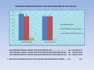 GAMBARAN TEMUAN INSPEKTORAT ACEH DARI TAHUN 2008 S/D 2012 DAN 2013
I. NILAI KERUGIAN DAERAH / NEGARA DARI TAHUN 2008 S/D 2012.................................. = Rp. 1.252.556.012,76
NILAI KERUGIAN DAERAH / NEGARA YANG TELAH DISETOR DARI TAHUN 2008 S/D 2012 = Rp. 226.684.793,00
NILAI KERUGIAN DAERAH / NEGARA YANG BELUM DISETOR DARI TAHUN 2008 S/D 2012 = Rp. 1.025.871.219,76
II. DAN UNTUK LAPORAN TAHUN 2013 TIDAK ADA NILAI KERUGIAN NEGARA / DAERAH...... = Rp. 0,00
75
68
68 68
7
0
0
10
20
30
40
50
60
70
80
Tahun 2008 s/d 2012 Tahun 2012 s/d 2013
Jumlah Rekomendasi
Jumlah Rekomendasi yang selesai TL
Jumlah Rekomendasi dalam proses TL
 