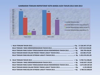 GAMBARAN TEMUAN INSPEKTORAT KOTA BANDA ACEH TAHUN 2012 DAN 2013
I. NILAI TEMUAN TAHUN 2012.............................................................................................= Rp. 17.526.947.377,00
NILAI TEMUAN YANG DIREKOMENDASIKAN TAHUN 2012.................................................= Rp. 2.557.615.964,00
NILAI TEMUAN YANG SUDAH TERSELESAIKAN SESUAI REKOMENDASI TAHUN 2012............= Rp. 958.799.436,00
NILAI TEMUAN MASIH DALAM PROSES TINDAK LANJUT TAHUN 2012........................ ......= Rp. 134.985.475,00
NILAI TEMUAN YANG BELUM DITINDAK LANJUTI TAHUN 2012........................... ...............= Rp. 1.452.676.053,00
II. NILAI TEMUAN TAHUN 2013 ........................................................................................... = Rp. 9.700.714.298,00
NILAI TEMUAN YANG DIREKOMENDASIKAN TAHUN 2013................................................ = Rp. 9.465.857.195,00
NILAI TEMUAN YANG SUDAH TERSELESAIKAN SESUAI REKOMENDASI TAHUN 2013............ = Rp. 5.673.309.387,00
NILAI TEMUAN MASIH DALAM PROSES TINDAK LANJUT TAHUN 2013................................ = Rp. 4.195.000,00
NILAI TEMUAN YANG BELUM DITINDAK LANJUTI TAHUN 2013.......................................... = Rp. 3.788.352.808,00
765
555
709
77
5
133
490
0
50
100
150
200
250
300
350
400
450
500
550
600
650
700
750
800
Tahun 2012 Tahun 2013
Jumlah Rekomendasi
Jumlah Rekomendasi yang selesai TL
Jumlah Rekomendasi dalam proses TL
Jumlah Rekomendasi yang Belum TL
 