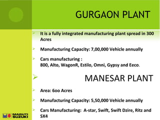 GURGAON PLANT
 It is a fully integrated manufacturing plant spread in 300
Acres
 Manufacturing Capacity: 7,00,000 Vehicle annually
 Cars manufacturing :
800, Alto, WagonR, Estilo, Omni, Gypsy and Eeco.
 MANESAR PLANT
 Area: 6oo Acres
 Manufacturing Capacity: 5,50,000 Vehicle annually
 Cars Manufacturing: A-star, Swift, Swift Dzire, Ritz and
SX4
 