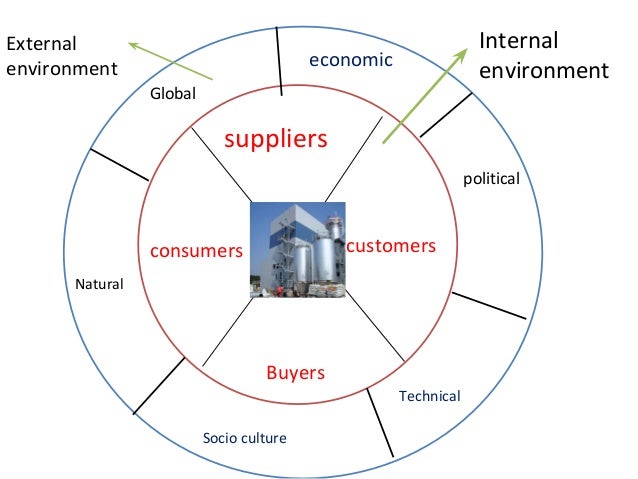 BUSINESS ENVIRONMENT