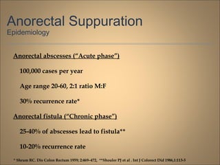 Anorectal Suppuration
Epidemiology
Anorectal abscesses (“Acute phase”)
100,000 cases per year
Age range 20-60, 2:1 ratio M:F
30% recurrence rate*
Anorectal fistula (“Chronic phase”)
25-40% of abscesses lead to fistula**
10-20% recurrence rate
* Shrum RC. Dis Colon Rectum 1959; 2:469–472, **Shouler PJ et al . Int J Colorect Did 1986,1:113-5
 
