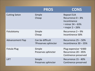 PROS CONS
Cutting Seton Simple
Cheap
Repeat EUA
Recurrence 0 – 8%
Incontinence
• minor 34 – 63%
• major 2 – 26%
Fistulotomy Simple
Cheap
Recurrence 2 – 9%
Incontinence 50%
Advancement Flap Can be difficult
?Preserves sphincter
Recurrence 25 – 50%
Incontinence 30 – 35%
Fistula Plug Simple
Preserves sphincter
Plug expensive ~£400
Recurrence 20 – 85%
Continence preserved
LIFT Simple
Preserves sphincter
Recurrence 15 - 40%
Continence preserved
 