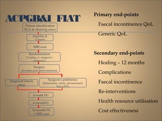 ACPGB&I FIAT
Primary end-points
Faecal incontinence QoL
Generic QoL
Secondary end-points
Healing – 12 months
Complications
Faecal incontinence
Re-interventions
Health resource utilisation
Cost effectiveness
Patient identification
EUA & draining seton
Eligibility &
Consent
Randomisation
1:1 plug –v- surgeon’s
preference
6-week FU
6-monthFU
12-month FU
+ MRI scan
Surgisis® fistula
plug
Surgeon’s preference
(fistulotomy, seton, advancement
flap, LIFT)
MRI scan
Surgery
(6-weeks post seton insertion)
 