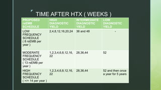 z
TIME AFTER HTX ( WEEKS )
PROPOSED
rsEMB
SCHEDULE
HIGH
DIAGNOSTIC
YIELD
INTERMEDIATE
DIAGNOSTIC
YIELD
LOW
DIAGNOSTIC
YIELD
LOW
FREQUENCY
SCHEDULE
( 8 rsEMB per
year )
2,4,8,12,16,20,24 36 and 48 -
MODERATE
FREQUENCY
SCHEDULE
( 13 rsEMB per
year )
1,2,3,4,6,8,12,16,
22
28,36,44 52
HIGH
FREQUENCY
SCHEDULE
( >/= 14 per year )
1,2,3,4,6,8,12,16,
22
28,36,44 52 and then once
a year for 5 years
 