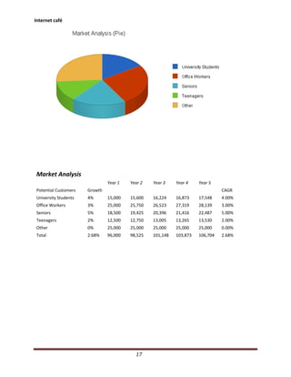 Internet café




 Market Analysis
                                Year 1   Year 2   Year 3    Year 4    Year 5
 Potential Customers   Growth                                                   CAGR
 University Students   4%       15,000   15,600   16,224    16,873    17,548    4.00%
 Office Workers        3%       25,000   25,750   26,523    27,319    28,139    3.00%
 Seniors               5%       18,500   19,425   20,396    21,416    22,487    5.00%
 Teenagers             2%       12,500   12,750   13,005    13,265    13,530    2.00%
 Other                 0%       25,000   25,000   25,000    25,000    25,000    0.00%
 Total                 2.68%    96,000   98,525   101,148   103,873   106,704   2.68%




                                           17
 