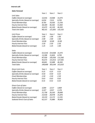 Internet café

 Sales Forecast
                                       Year 1    Year 2    Year 3
 Unit Sales
 Coffee (based on average)             12,016    14,068    15,475
 Specialty Drinks (based on average)   6,654     7,913     8,705
 Email Memberships                     8,703     10,505    11,556
 Hourly Internet Fees                  38,269    46,365    51,002
 Baked Goods (based on average)        32,673    42,150    46,365
 Total Unit Sales                      98,315    121,001   133,103

 Unit Prices                           Year 1    Year 2    Year 3
 Coffee (based on average)             1.00      1.00      1.00
 Specialty Drinks (based on average)   2.00      2.00      1.00
 Email Memberships                     10.00     10.00     10.00
 Hourly Internet Fees                  2.50      2.50      2.50
 Baked Goods (based on average)        1.25      1.25      1.00

 Sales
 Coffee (based on average)             $12,016   $14,068   15,475
 Specialty Drinks (based on average)   13,308    15,826    8,705
 Email Memberships                     87,030    105,050   115,560
 Hourly Internet Fees                  95,673    115,913   127,505
 Baked Goods (based on average)        40,841    52,688    46,365
 Total Sales                           248,868   303,544   313,610

 Direct Unit Costs                     Year 1    Year 2    Year 3
 Coffee (based on average)             0.25      0.25      0.25
 Specialty Drinks (based on average)   0.50      0.50      0.25
 Email Memberships                     2.50      2.50      2.50
 Hourly Internet Fees                  0.63      0.63      0.63
 Baked Goods (based on average)        0.31      0.31      0.25

 Direct Cost of Sales
 Coffee (based on average)             3,004     3,517     3,869
 Specialty Drinks (based on average)   3,327     3,957     2,176
 Email Memberships                     21,758    26,263    28,890
 Hourly Internet Fees                  23,918    28,978    31,876
 Baked Goods (based on average)        10,210    13,172    11,591
 Subtotal Direct Cost of Sales         62,217    75,886    78,403




                                          28
 