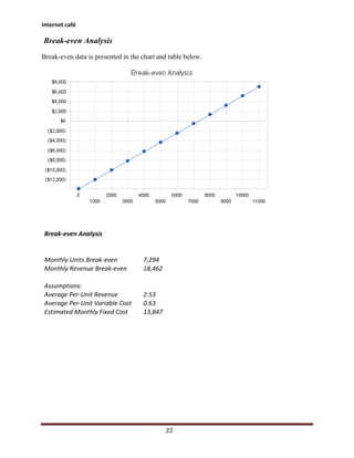 Internet café

Break-even Analysis
Break-even data is presented in the chart and table below.




 Break-even Analysis


 Monthly Units Break-even           7,294
 Monthly Revenue Break-even         18,462

 Assumptions:
 Average Per-Unit Revenue           2.53
 Average Per-Unit Variable Cost     0.63
 Estimated Monthly Fixed Cost       13,847




                                             35
 