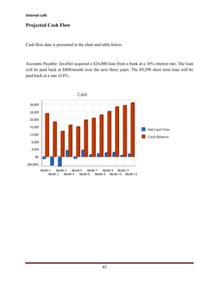 Internet café

Projected Cash Flow


Cash flow data is presented in the chart and table below.



Accounts Payable: JavaNet acquired a $24,000 loan from a bank at a 10% interest rate. The loan
will be paid back at $800/month over the next three years. The $9,290 short term loan will be
paid back at a rate of 8%.




                                             41
 