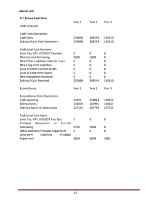 Internet café

 Pro Forma Cash Flow
                                              Year 1   Year 2   Year 3
 Cash Received

 Cash from Operations
 Cash Sales                                   248868   303544   313610
 Subtotal Cash from Operations                248868   303544   313610

 Additional Cash Received
 Sales Tax, VAT, HST/GST Received             0        0        0
 New Current Borrowing                        2000     5000     0
 New Other Liabilities (interest-free)        0        0        0
 New Long-term Liabilities                    0        0        0
 Sales of Other Current Assets                0        0        0
 Sales of Long-term Assets                    0        0        0
 New Investment Received                      0        0        0
 Subtotal Cash Received                       250868   308544   313610

 Expenditures                                 Year 1   Year 2   Year 3

 Expenditures from Operations
 Cash Spending                                93291    121824   129254
 Bill Payments                                133870   165945   168467
 Subtotal Spent on Operations                 227161   287769   297721

 Additional Cash Spent
 Sales Tax, VAT, HST/GST Paid Out             0        0        0
 Principal Repayment of Current
 Borrowing                                    9290     2000     0
 Other Liabilities Principal Repayment        0        0        0
 Long-term         Liabilities    Principal
 Repayment                                    9600     5000     4800




                                              42
 