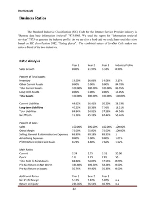 Internet café

Business Ratios


         The Standard Industrial Classification (SIC) Code for the Internet Service Provider industry is
"Remote data base information retrieval" 7375.9903. We used the report for "Information retrieval
services" 7375 to generate the industry profile. As we are also a food cafe we could have used the ratios
based on SIC classification 5812, "Eating places". The combined nature of JavaNet Cafe makes our
ratios a blend of the two industries.




 Ratio Analysis
                                               Year 1        Year 2       Year 3      Industry Profile
 Sales Growth                                  0.00%         21.97%       3.32%       0.90%

 Percent of Total Assets
 Inventory                                     19.50%        16.66%       14.08%      2.17%
 Other Current Assets                          0.00%         0.00%        0.00%       84.78%
 Total Current Assets                          100.00%       100.00%      100.00%     86.95%
 Long-term Assets                              0.00%         0.00%        0.00%       13.05%
 Total Assets                                  100.00%       100.00%      100.00%     100.00%

 Current Liabilities                           44.62%        36.41%       30.20%      28.33%
 Long-term Liabilities                         40.23%        18.39%       7.36%       16.21%
 Total Liabilities                             84.84%        54.81%       37.56%      44.54%
 Net Worth                                     15.16%        45.19%       62.44%      55.46%

 Percent of Sales
 Sales                                         100.00%       100.00%      100.00%     100.00%
 Gross Margin                                  75.00%        75.00%       75.00%      100.00%
 Selling, General & Administrative Expenses    69.89%        69.18%       69.93%      1
 Advertising Expenses                          0.00%         0.00%        0.00%       1.01%
 Profit Before Interest and Taxes              8.23%         8.80%        7.60%       1.62%

 Main Ratios
 Current                                       2.24          2.75         3.31        $0.00
 Quick                                         1.8           2.29         2.85        $0
 Total Debt to Total Assets                    84.84%        54.81%       37.56%      0.00%
 Pre-tax Return on Net Worth                   334.80%       109.30%      58.28%      0.00%
 Pre-tax Return on Assets                      50.74%        49.40%       36.39%      0.00%

 Additional Ratios                             Year 1        Year 2       Year 3
 Net Profit Margin                             5.11%         5.82%        5.07%       n.a
 Return on Equity                              234.36%       76.51%       40.79%      n.a
                                               44
 