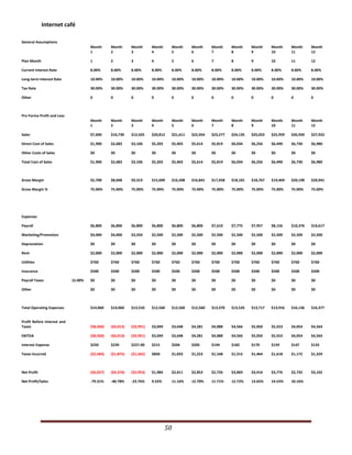 Internet café

General Assumptions
                                      Month      Month      Month      Month     Month     Month     Month     Month     Month     Month     Month     Month
                                      1          2          3          4         5         6         7         8         9         10        11        12

Plan Month                            1          2          3          4         5         6         7         8         9         10        11        12

Current Interest Rate                 8.00%      8.00%      8.00%      8.00%     8.00%     8.00%     8.00%     8.00%     8.00%     8.00%     8.00%     8.00%

Long-term Interest Rate               10.00%     10.00%     10.00%     10.00%    10.00%    10.00%    10.00%    10.00%    10.00%    10.00%    10.00%    10.00%

Tax Rate                              30.00%     30.00%     30.00%     30.00%    30.00%    30.00%    30.00%    30.00%    30.00%    30.00%    30.00%    30.00%

Other                                 0          0          0          0         0         0         0         0         0         0         0         0



Pro Forma Profit and Loss
                                      Month      Month      Month      Month     Month     Month     Month     Month     Month     Month     Month     Month
                                      1          2          3          4         5         6         7         8         9         10        11        12

Sales                                 $7,600     $10,730    $12,425    $20,812   $21,611   $22,454   $23,277   $24,135   $25,023   $25,959   $26,920   $27,922

Direct Cost of Sales                  $1,900     $2,683     $3,106     $5,203    $5,403    $5,614    $5,819    $6,034    $6,256    $6,490    $6,730    $6,980

Other Costs of Sales                  $0         $0         $0         $0        $0        $0        $0        $0        $0        $0        $0        $0

Total Cost of Sales                   $1,900     $2,683     $3,106     $5,203    $5,403    $5,614    $5,819    $6,034    $6,256    $6,490    $6,730    $6,980



Gross Margin                          $5,700     $8,048     $9,319     $15,609   $16,208   $16,841   $17,458   $18,101   $18,767   $19,469   $20,190   $20,941

Gross Margin %                        75.00%     75.00%     75.00%     75.00%    75.00%    75.00%    75.00%    75.00%    75.00%    75.00%    75.00%    75.00%




Expenses

Payroll                               $6,800     $6,800     $6,800     $6,800    $6,800    $6,800    $7,610    $7,775    $7,957    $8,156    $10,376   $10,617

Marketing/Promotion                   $4,000     $4,000     $3,250     $2,500    $2,500    $2,500    $2,500    $2,500    $2,500    $2,500    $2,500    $2,500

Depreciation                          $0         $0         $0         $0        $0        $0        $0        $0        $0        $0        $0        $0

Rent                                  $2,000     $2,000     $2,000     $2,000    $2,000    $2,000    $2,000    $2,000    $2,000    $2,000    $2,000    $2,000

Utilities                             $760       $760       $760       $760      $760      $760      $760      $760      $760      $760      $760      $760

Insurance                             $500       $500       $500       $500      $500      $500      $500      $500      $500      $500      $500      $500

Payroll Taxes                15.00%   $0         $0         $0         $0        $0        $0        $0        $0        $0        $0        $0        $0

Other                                 $0         $0         $0         $0        $0        $0        $0        $0        $0        $0        $0        $0



Total Operating Expenses              $14,060    $14,060    $13,310    $12,560   $12,560   $12,560   $13,370   $13,535   $13,717   $13,916   $16,136   $16,377


Profit Before Interest and
Taxes                                 ($8,360)   ($6,013)   ($3,991)   $3,049    $3,648    $4,281    $4,088    $4,566    $5,050    $5,553    $4,054    $4,564

EBITDA                                ($8,360)   ($6,013)   ($3,991)   $3,049    $3,648    $4,281    $4,088    $4,566    $5,050    $5,553    $4,054    $4,564

Interest Expense                      $250       $239       $227.00    $215      $204      $205      $194      $182      $170      $159      $147      $133

Taxes Incurred                        ($2,583)   ($1,875)   ($1,265)   $850      $1,033    $1,223    $1,168    $1,315    $1,464    $1,618    $1,172    $1,329



Net Profit                            ($6,027)   ($4,376)   ($2,953)   $1,984    $2,411    $2,853    $2,726    $3,069    $3,416    $3,776    $2,735    $3,102

Net Profit/Sales                      -79.31%    -40.78%    -23.76%    9.53%     11.16%    12.70%    11.71%    12.72%    13.65%    14.55%    10.16%




                                                                                50
 