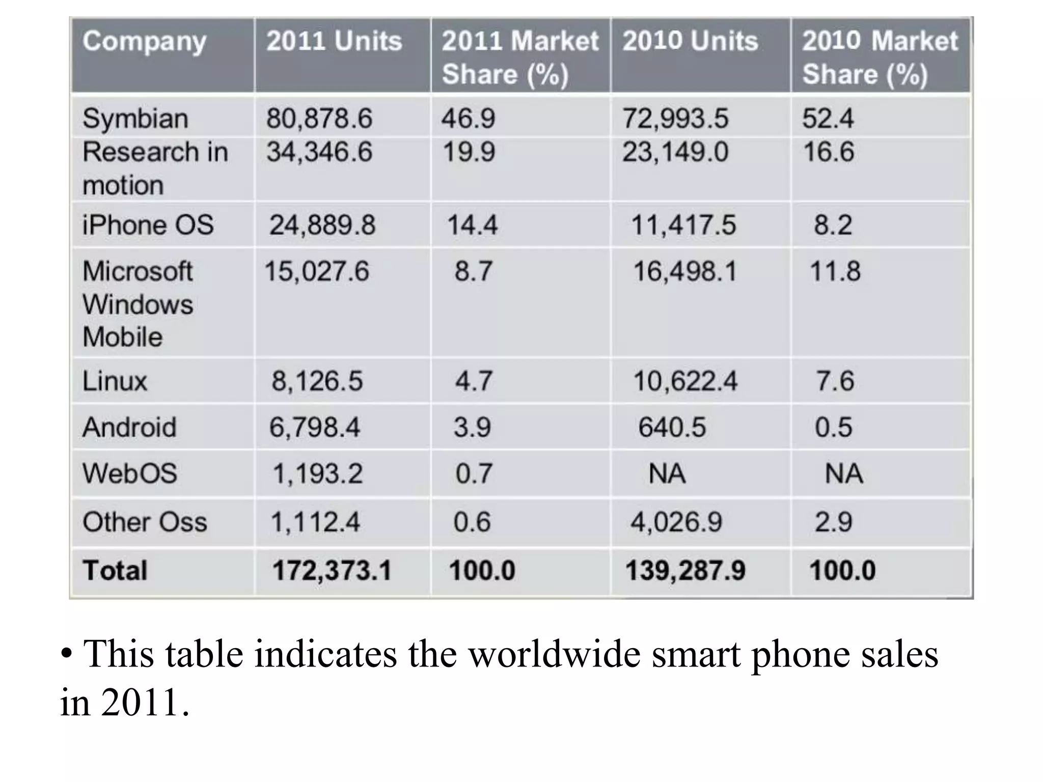 • This table indicates the worldwide smart phone sales
in 2011.
 