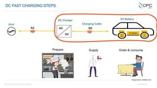 DC FAST CHARGING STEPS
Grid
AC
DC
AC DC
DC Battery
AC
Motor
AC
Motor
DC / AC DC / AC
DC Charger
Charging Cable
EV Battery
Order & consume
Supply
Prepare
Image source: vecteezy.com
 