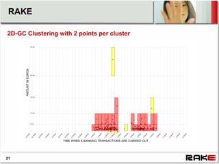 RAKE

2D-GC Clustering with 2 points per cluster




21
 