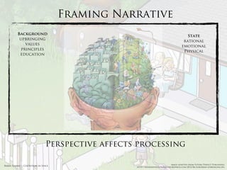 Framing Narrative
          Background                                                                      State
           upbringing                                                                   rational
              values                                                                   emotional
            principles                                                                  Physical
           education




                               Perspective affects processing

                                                                               image adapted from Future Perfect Publishing
Rakhi Rajani :: Cognition in Space
                                                  http://kushsrivastava.files.wordpress.com/2012/06/suburban-upbringing.jpg
 