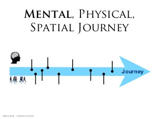 Mental, Physical,
                        Spatial Journey


                                      Journey




Rakhi Rajani :: Cognition in Space
 