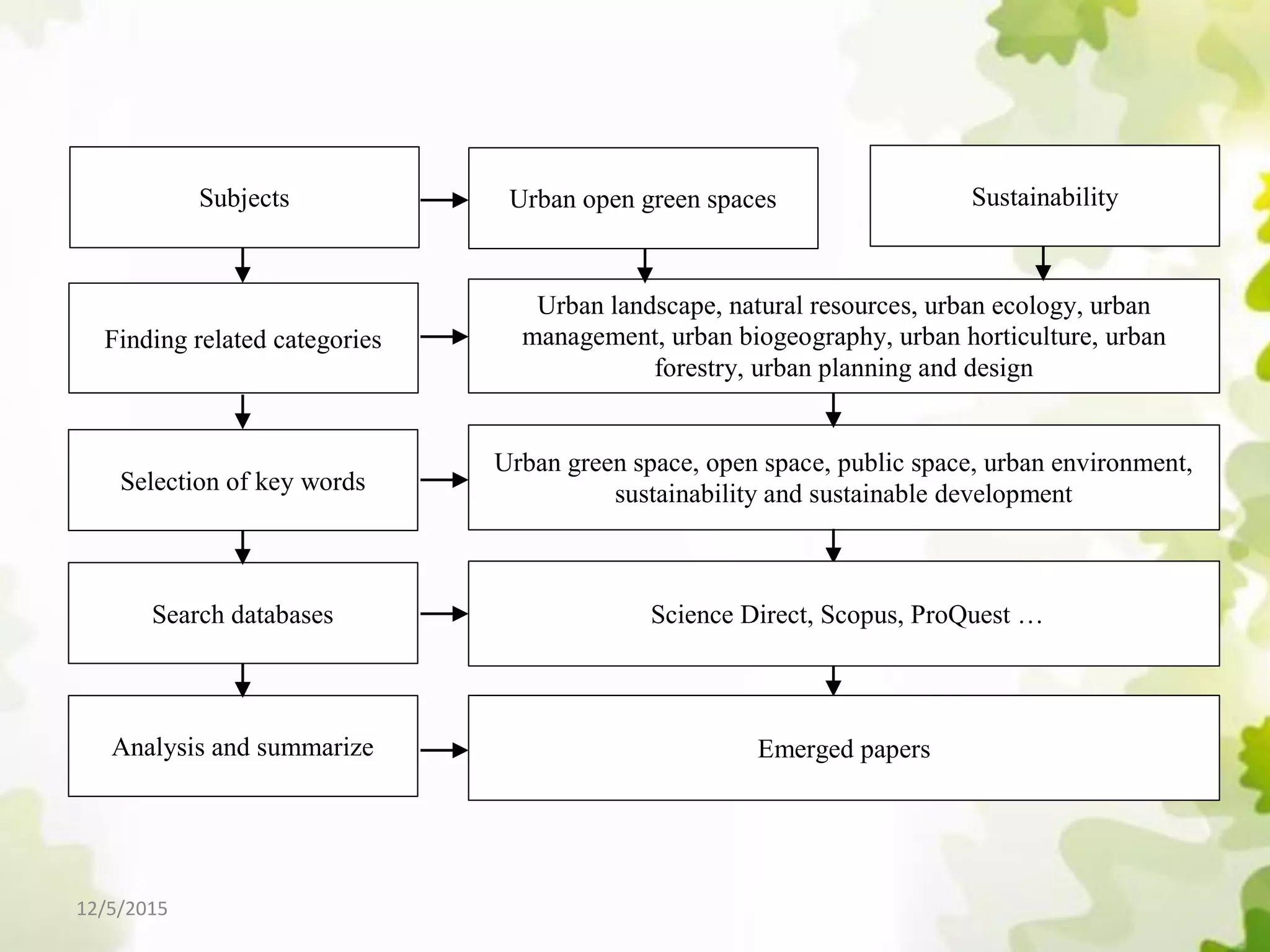Sustainable Urban Open Green Spaces Opportunities and Challenges | PDF