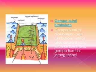  Gempa bumi
tumbukan
 Gempa Bumi ini
diakibatkan oleh
tumbukan meteor
atau asteroid yang
jatuh ke Bumi, jenis
gempa Bumi ini
jarang terjadi
 
