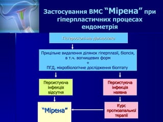Застосування ВМС  “Мірена”  при гіперпластичних процесах ендометрія Гістероскопічна діагностика Прицільне видалення ділянок гіперплазії, біопсія, в т.ч. вогнищевих форм + ПГД, мікробіологічне дослідження біоптату  “ Мірена” Персистуюча інфекція наявна Персистуюча інфекція відсутня Курс протизапальної терапії 