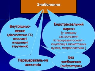 Знеболення   Внутрішньо-венне (діагностична ГС; нескладні оперативні втручання) Ендотрахеальний наркоз ( у випадку застосування гістерорезектоскопії - енуклеація міоматозних вузлів, метропластика  ) Парацервікаль-на анестезія Без знеболення (амбулаторна) 