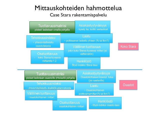 Suorituskykymittariston kehittäminen Suorituskykymittariston kehittäminen