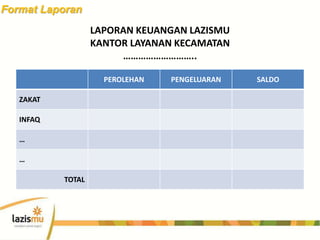 Format Laporan
PEROLEHAN PENGELUARAN SALDO
ZAKAT
INFAQ
…
…
TOTAL
LAPORAN KEUANGAN LAZISMU
KANTOR LAYANAN KECAMATAN
………………………..
 