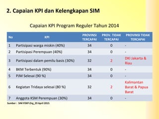 Capaian KPI Program Reguler Tahun 2014
No KPI
PROVINSI
TERCAPAI
PROV. TIDAK
TERCAPAI
PROVINSI TIDAK
TERCAPAI
1 Partisipasi warga miskin (40%) 34 0 -
2 Partisipasi Perempuan (40%) 34 0 -
3 Partisipasi dalam pemilu basis (30%) 32 2
DKI Jakarta &
Riau
4 BKM Terbentuk (90%) 34 0 -
5 PJM Selesai (90 %) 34 0 -
6 Kegiatan Tridaya selesai (80 %) 32 2
Kalimantan
Barat & Papua
Barat
7 Anggota KSM Perempuan (30%) 34 0 -
Sumber : SIM P2KP.Org_29 April 2015
2. Capaian KPI dan Kelengkapan SIM
 