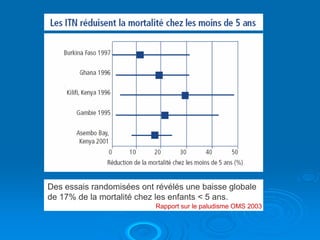 Des essais randomisées ont révélés une baisse globale
de 17% de la mortalité chez les enfants < 5 ans.
                           Rapport sur le paludisme OMS 2003
 
