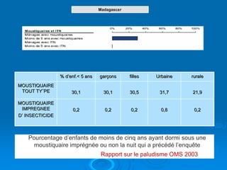 % d’enf.< 5 ans   garçons   filles   Urbaine    rurale
MOUSTIQUAIRE
 TOUT TY¨PE           30,1          30,1     30,5      31,7       21,9

MOUSTIQUAIRE
 IMPREGNEE            0,2            0,2     0,2        0,8       0,2
D’ INSECTICIDE



    Pourcentage d’enfants de moins de cinq ans ayant dormi sous une
      moustiquaire imprégnée ou non la nuit qui a précédé l’enquête
                                   Rapport sur le paludisme OMS 2003
 