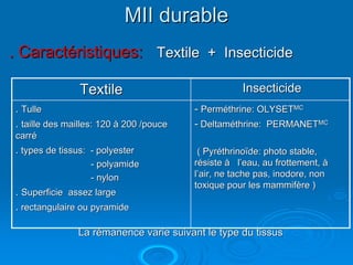 MII durable
. Caractéristiques: Textile + Insecticide

                Textile                             Insecticide
. Tulle                                  - Perméthrine: OLYSETMC
. taille des mailles: 120 à 200 /pouce   - Deltaméthrine: PERMANETMC
carré
. types de tissus: - polyester            ( Pyréthrinoïde: photo stable,
                  - polyamide            résiste à l’eau, au frottement, à
                  - nylon                l’air, ne tache pas, inodore, non
                                         toxique pour les mammifère )
. Superficie assez large
. rectangulaire ou pyramide

               La rémanence varie suivant le type du tissus
 