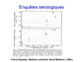 Enquêtes sérologiques




Fulvio Esposito, Stefania Lombardi, David Modiano ( 1988 )
 
