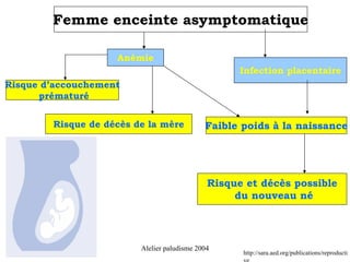 Femme enceinte asymptomatique

                    Anémie
                                                    Infection placentaire
Risque d’accouchement
      prématuré


        Risque de décès de la mère           Faible poids à la naissance




                                              Risque et décès possible
                                                   du nouveau né




                         Alelier paludisme 2004
                                                    http://sara.aed.org/publications/reproducti
                                                    ve
 