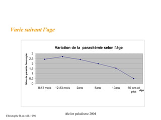 Varie suivant l’age


                                                                Variation de la parasitémie selon l'âge
                                               3
                Nbre de parasite /leucocyte




                                              2,5
                                               2
                                              1,5
                                               1
                                              0,5
                                               0
                                                    0-12 mois   12-23 mois    2ans        5ans   10ans    60 ans et
                                                                                                                  Age
                                                                                                            plus




                                                                      Alelier paludisme 2004
Christophe R.et coll, 1996
 